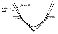 Jämförelse mellan en elliptisk och en biradiell nål av Shibata-typ.